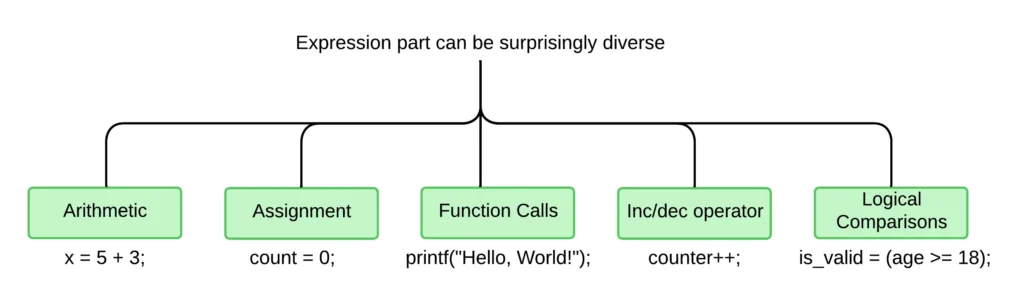 expression statement in c