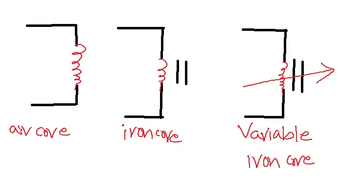 Air Core, iron core and variable iron core of inductor