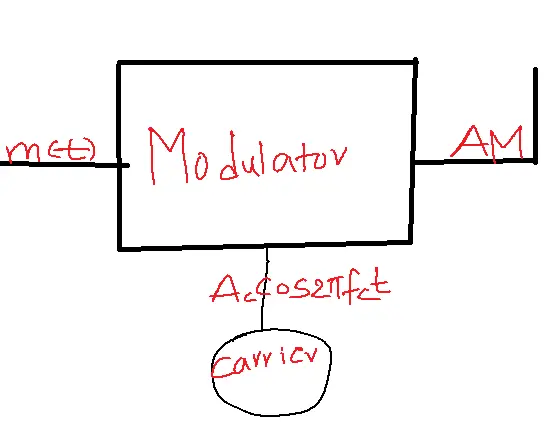 Amplitude Modulation