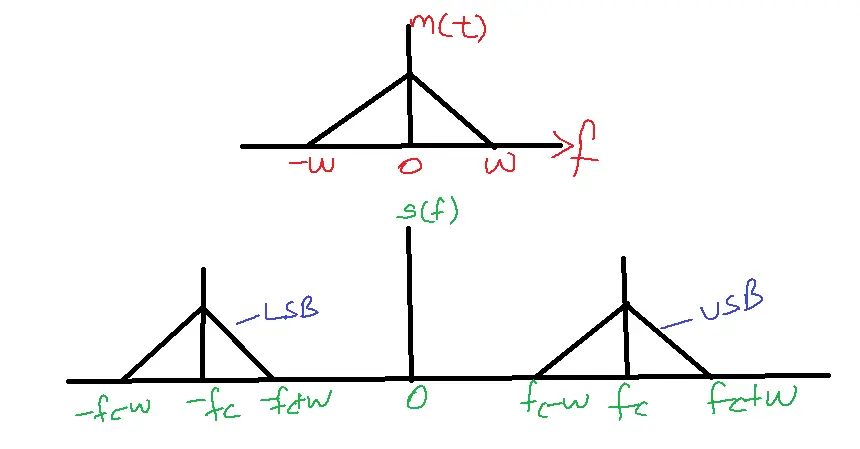 Spectrum of Amplitude Modulation