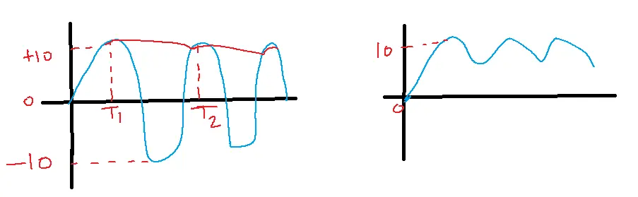 Envelope detector-Wave forms