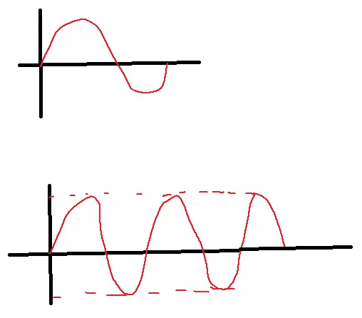 Message Signal and Sinusoidal Signal