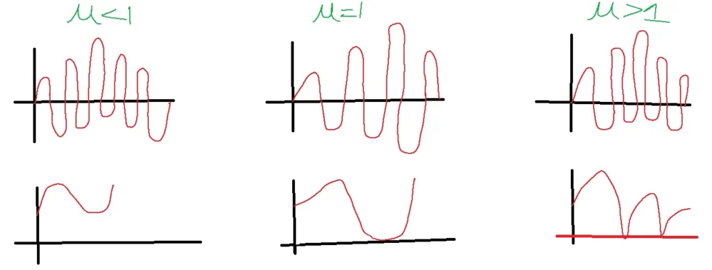 Wave forms Related to Modulation Index