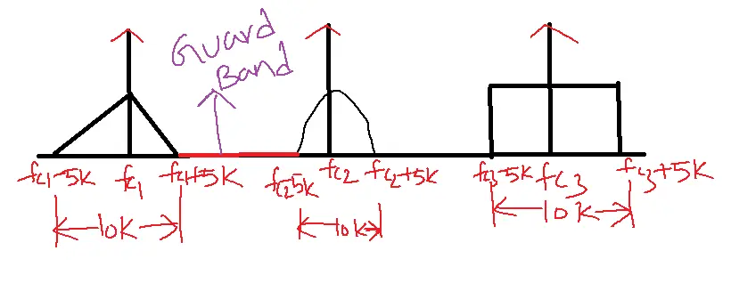 Multiplexed Signals with Guard Band