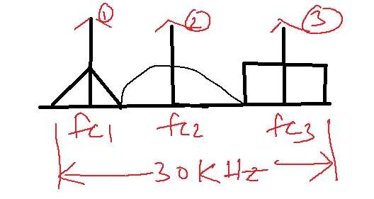 Multiplexed Signals without Guard Band