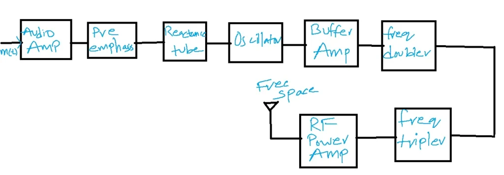 FM Transmitter using Reactance Tube Method