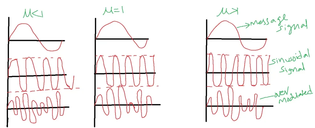 Amplitude Modulation Wave Forms