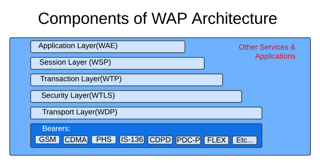 Components of WAP Architecture