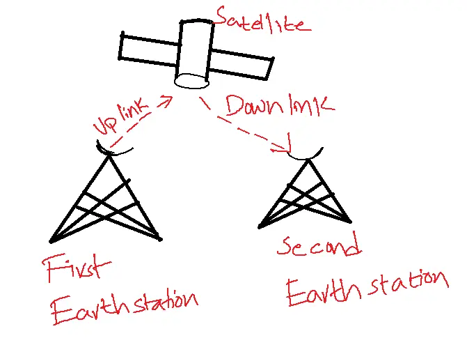 Up link and Down link and Earth Station