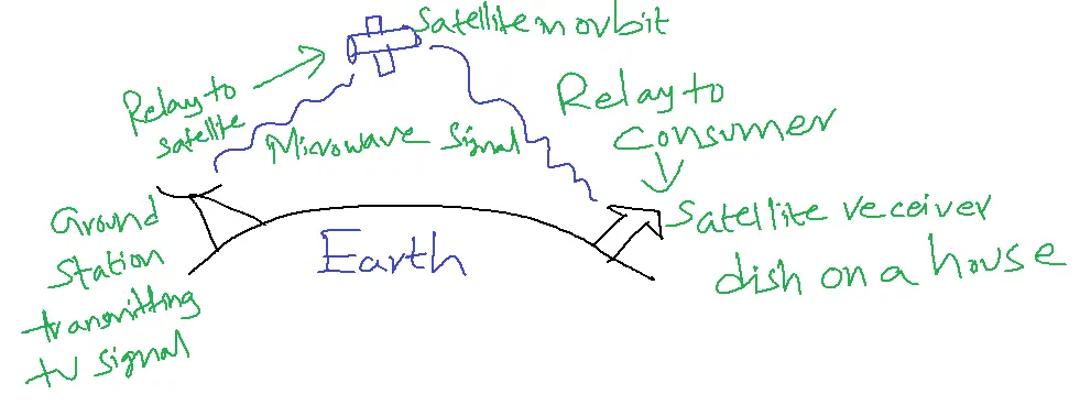 satellite communication