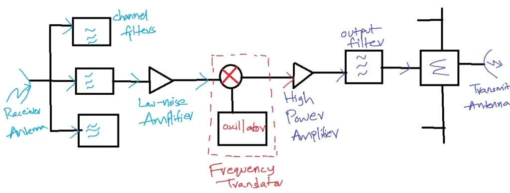 Satellite Repeater