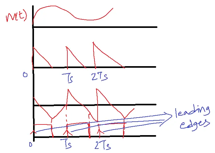 Wave forms of pulse width modulation