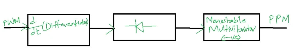 Pulse Position Modulation