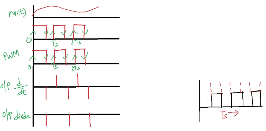 PPM Wave forms