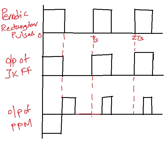 output wave forms of pulse position modulation