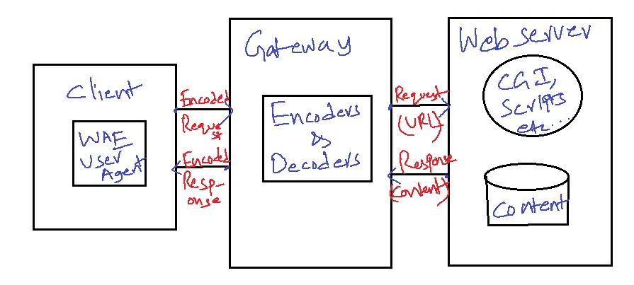 Wireless Application Protocol Architecture
