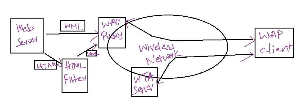 WAP network example