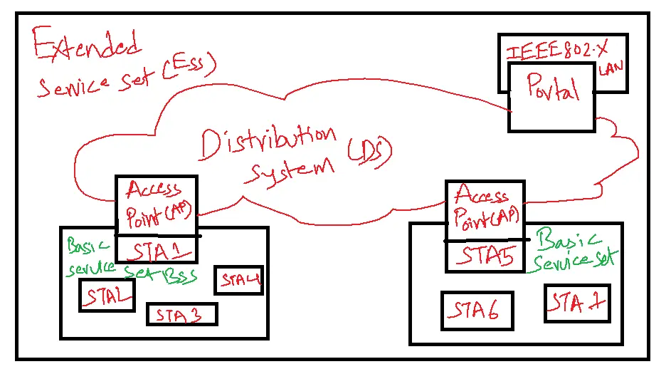 IEEE 802.11 Architecture