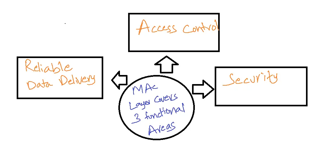 IEEE 802.11 Medium Access Control