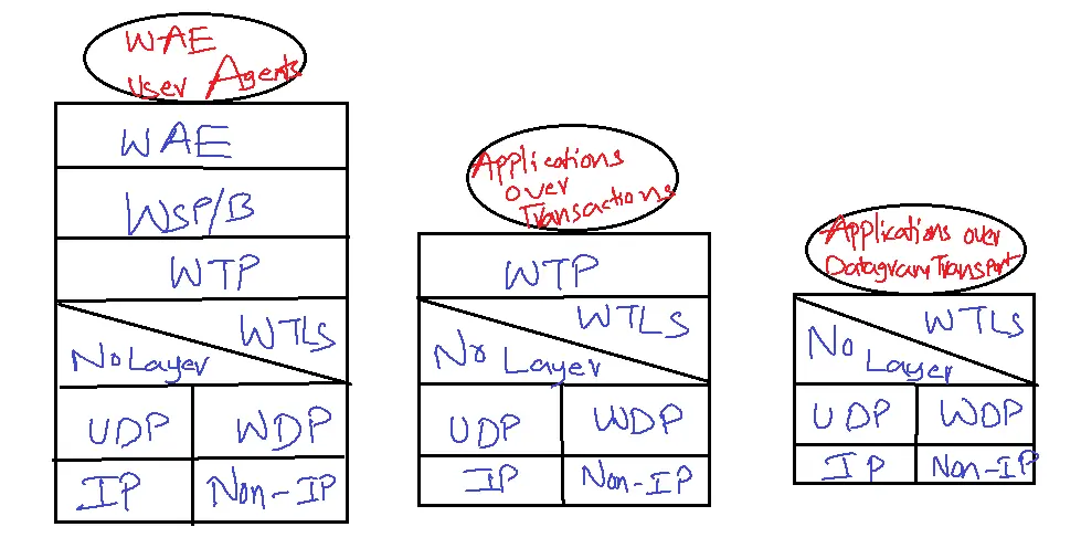 Sample WAP Stacks