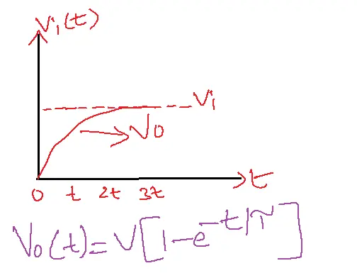 Step response of Low pass RL Circuit