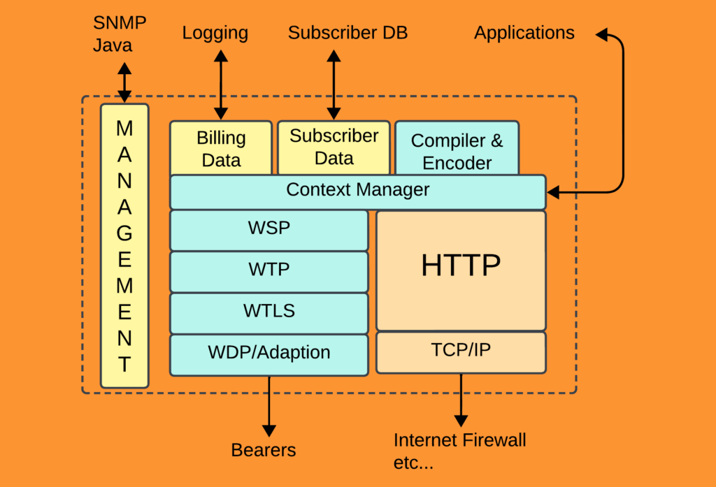 Mobile Originate Example of WAP Architecture