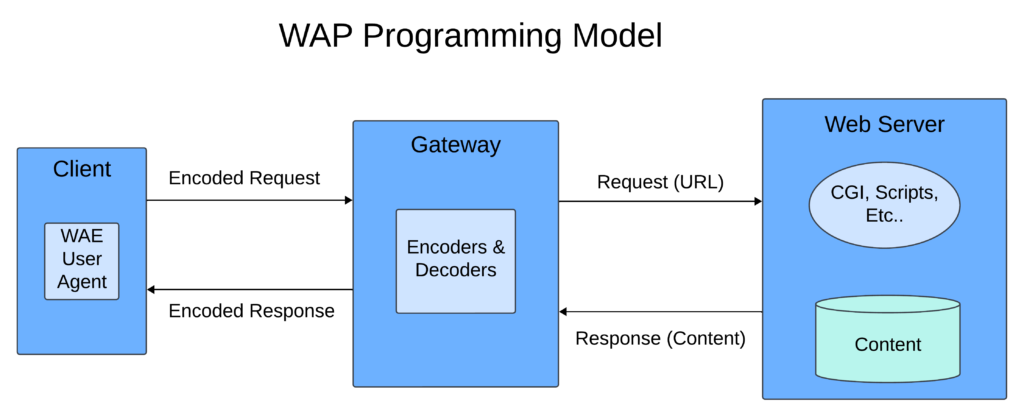 WAP Programming Model