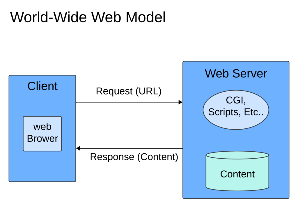 World-Wide Web Model