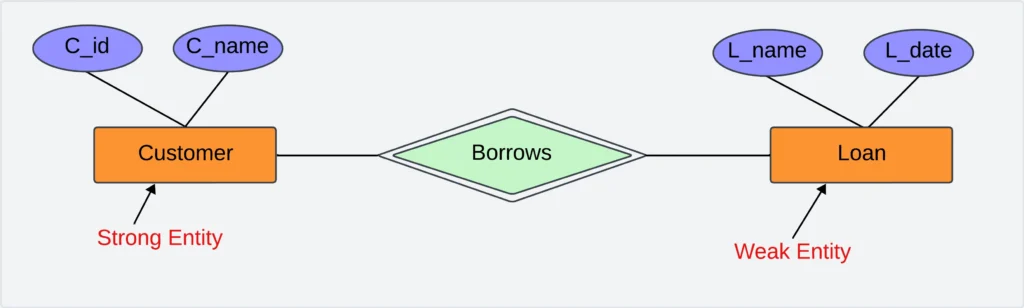 strong and weak entity in dbms