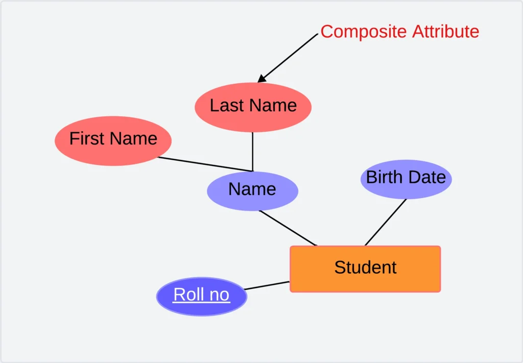 Composite Attribute in DBMS