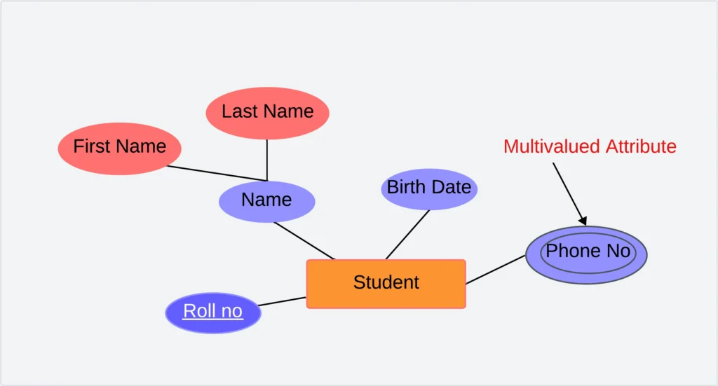 Multivalued Attribute in DBMS
