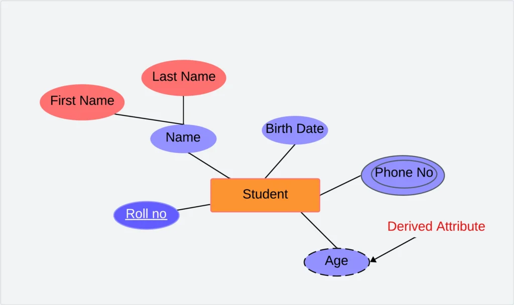 Derived Attribute in DBMS