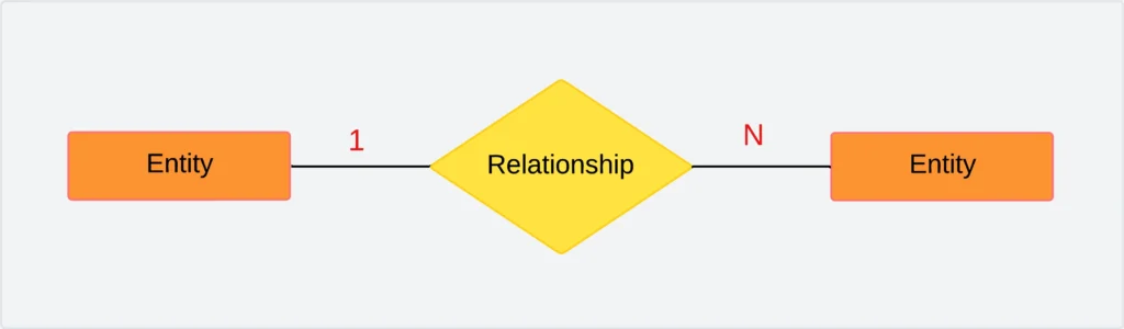 many to one relationship in DBMS