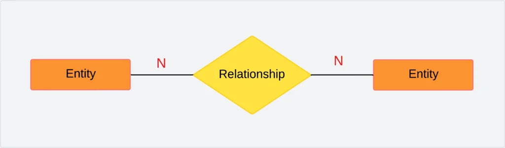 many to many relationship in DBMS