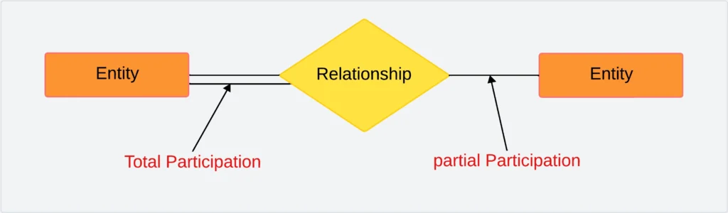 Participation Constraints in DBMS