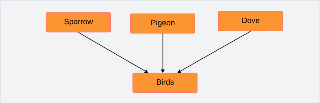 Generalization in DBMS