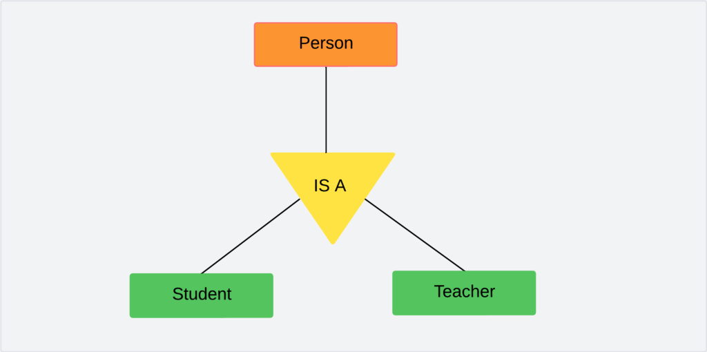 Specialization in DBMS