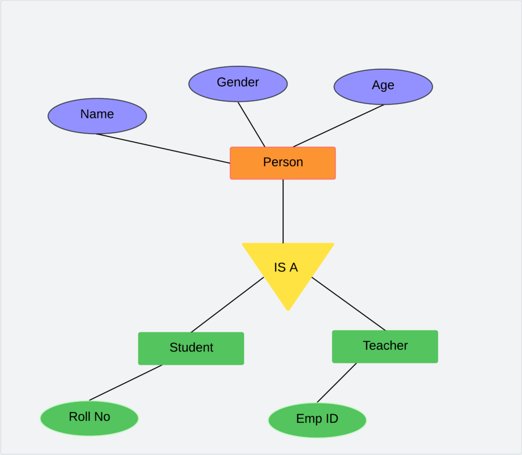 Inheritance in DBMS