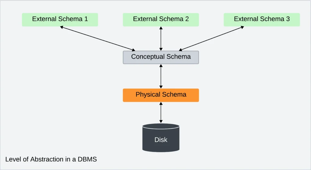 Schema in DBMS and its types
