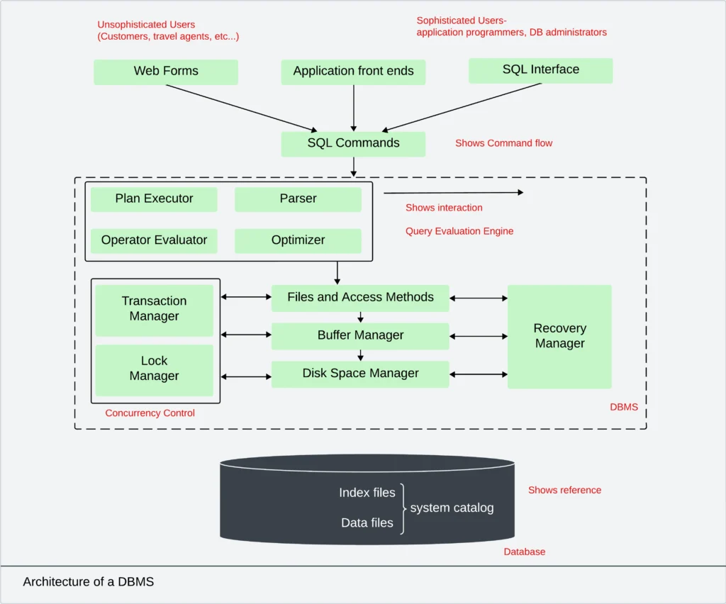 DBMS Architecture / Database System Structure